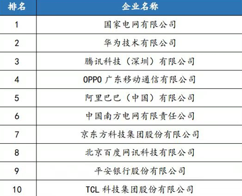 中国企业专利百强榜Top10:华为、腾讯前三 格力、OPPO入榜